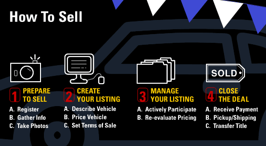 Easy steps to selling fast!